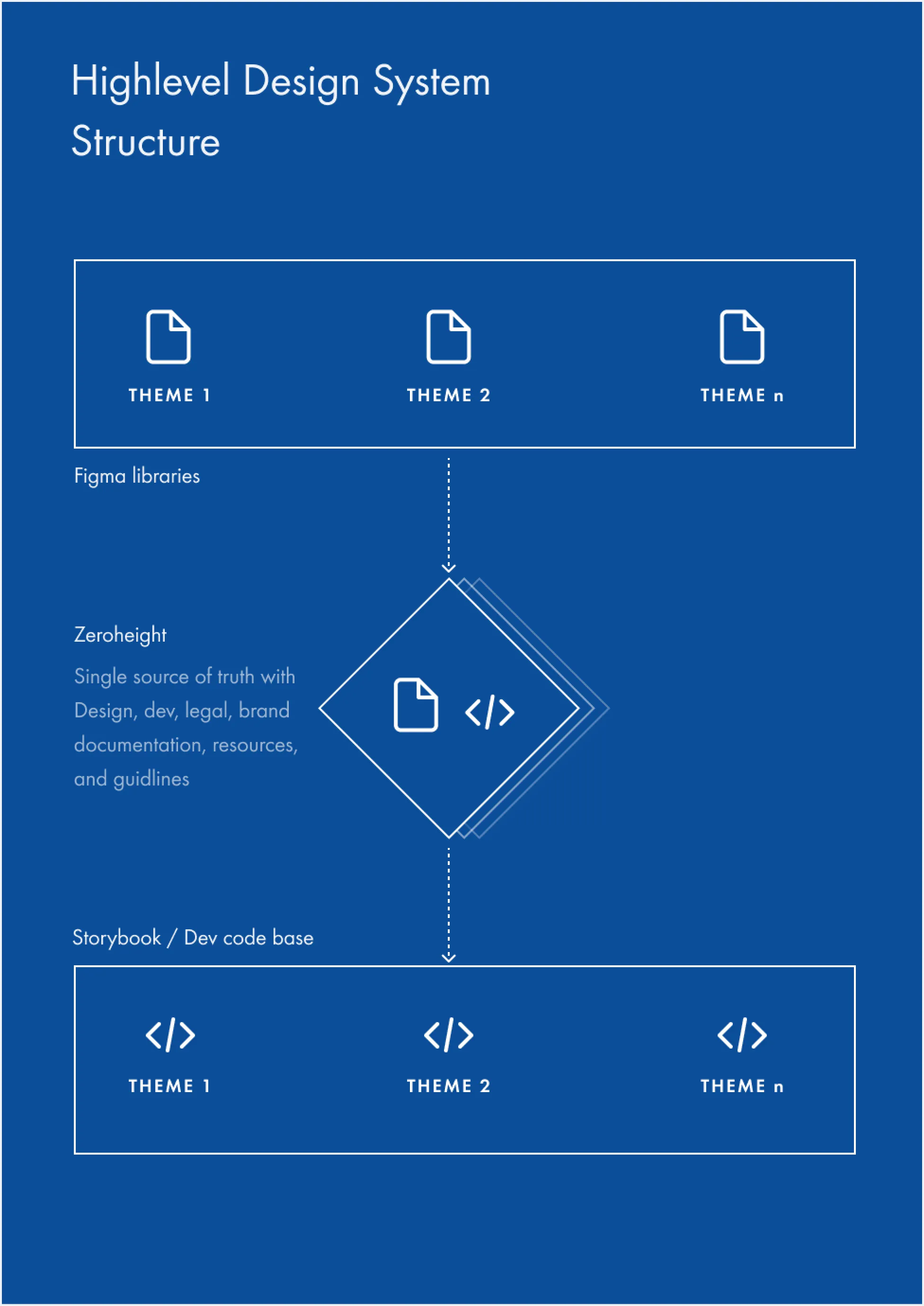 Component library and design patterns for CommonBond products