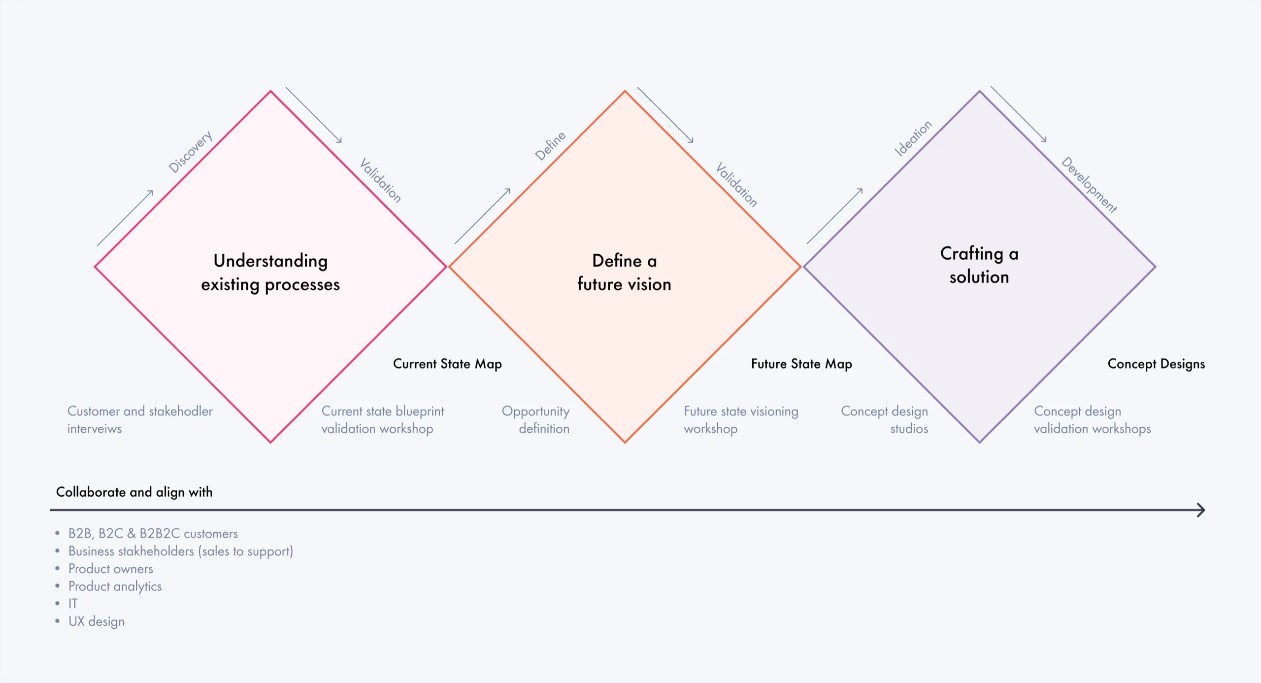 Research and process mapping artifacts from stakeholder interviews